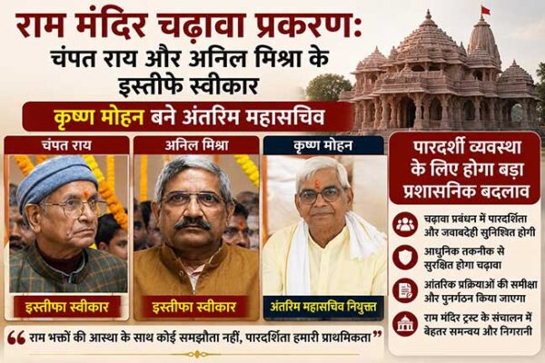 राम मंदिर चढ़ावा प्रकरण: चंपत राय और अनिल मिश्रा के इस्तीफे स्वीकार, कृष्ण मोहन बने अंतरिम महासचिव; पारदर्शी व्यवस्था के लिए होगा बड़ा प्रशासनिक बदलाव