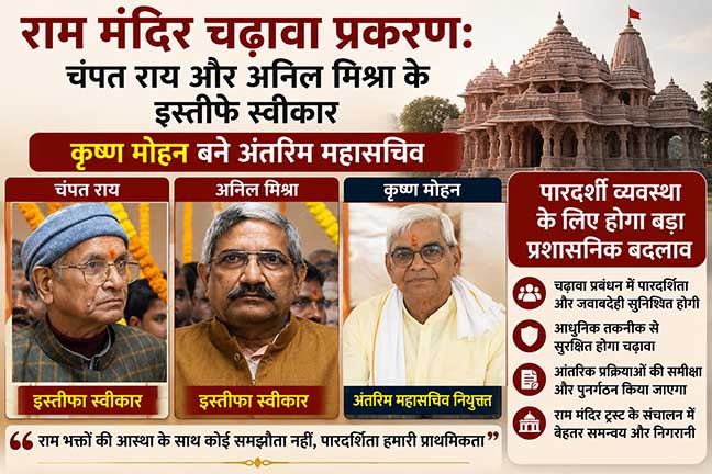 राम मंदिर चढ़ावा प्रकरण: चंपत राय और अनिल मिश्रा के इस्तीफे स्वीकार, कृष्ण मोहन बने अंतरिम महासचिव; पारदर्शी व्यवस्था के लिए होगा बड़ा प्रशासनिक बदलाव
