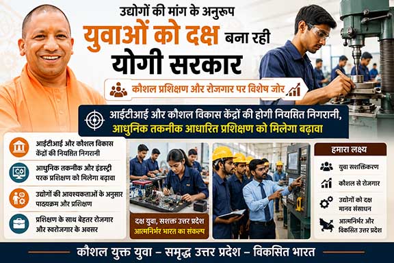 उद्योगों की मांग के अनुरूप युवाओं को दक्ष बना रही योगी सरकार, कौशल प्रशिक्षण और रोजगार पर विशेष जोर