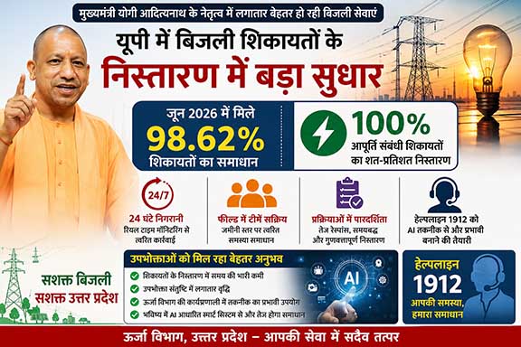 यूपी में बिजली शिकायतों के निस्तारण में बड़ा सुधार, जून में 98.62% मामलों का समाधान; आपूर्ति संबंधी शिकायतों का शत-प्रतिशत निस्तारण