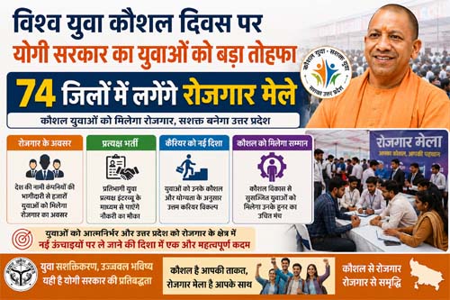 विश्व युवा कौशल दिवस पर योगी सरकार का युवाओं को बड़ा तोहफा, 74 जिलों में लगेंगे रोजगार मेले